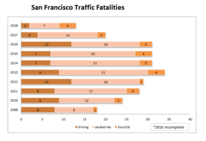 san francisco bicycle fatalities 2018