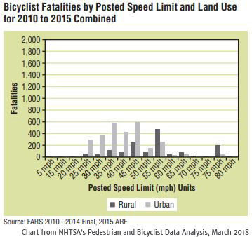 bicycle safety, cyclist fatalities