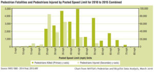 bicycle safety, pedestrian injury, cyclist injury