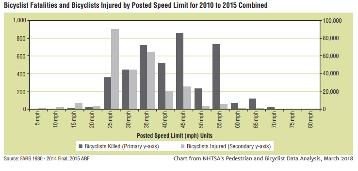 bicycle safety, pedestrian injury, cyclist injury