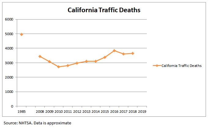 California's Traffic Deaths: 1985; 2008-2018